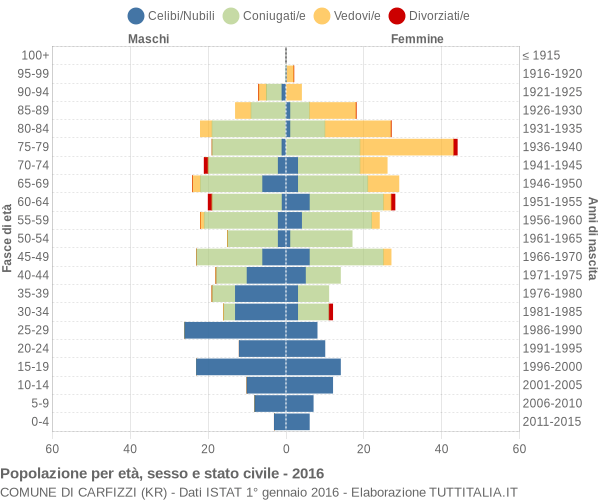 Grafico Popolazione per età, sesso e stato civile Comune di Carfizzi (KR)