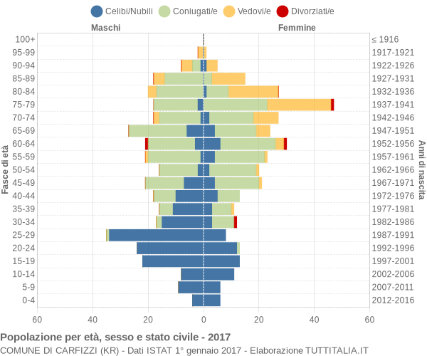 Grafico Popolazione per età, sesso e stato civile Comune di Carfizzi (KR)