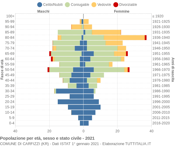 Grafico Popolazione per età, sesso e stato civile Comune di Carfizzi (KR)