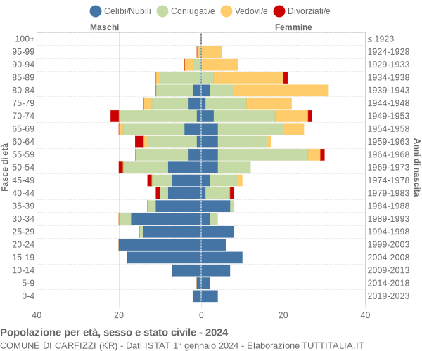 Grafico Popolazione per età, sesso e stato civile Comune di Carfizzi (KR)