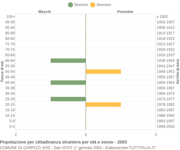 Grafico cittadini stranieri - Carfizzi 2003