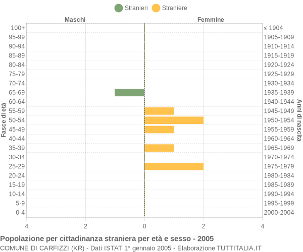 Grafico cittadini stranieri - Carfizzi 2005