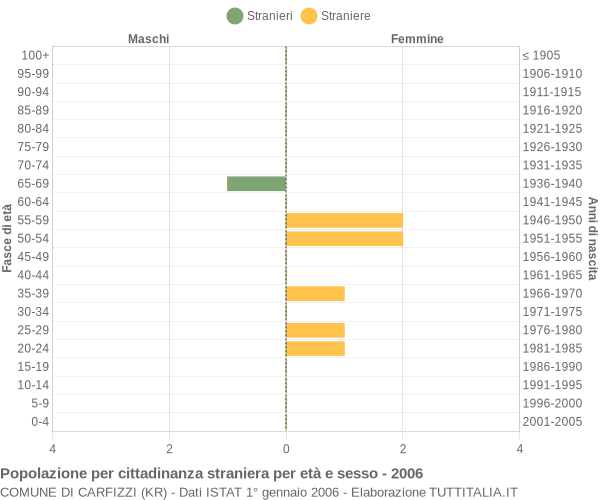 Grafico cittadini stranieri - Carfizzi 2006