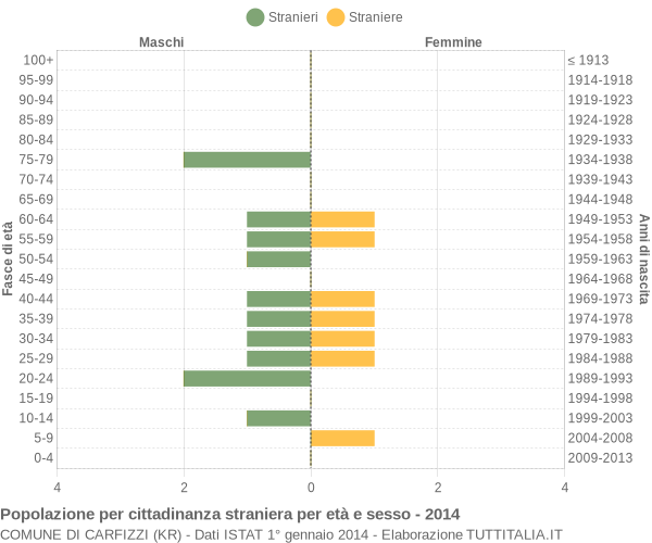 Grafico cittadini stranieri - Carfizzi 2014