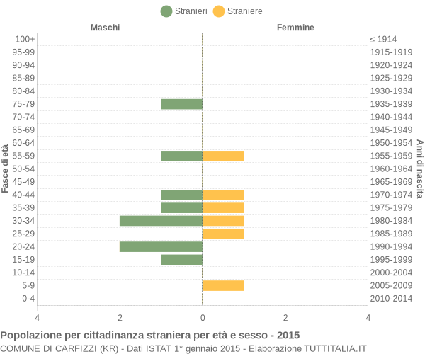 Grafico cittadini stranieri - Carfizzi 2015