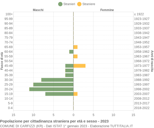 Grafico cittadini stranieri - Carfizzi 2023