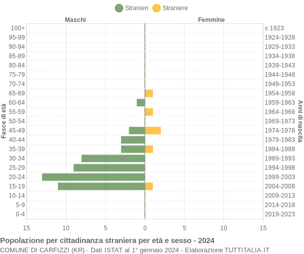 Grafico cittadini stranieri - Carfizzi 2024