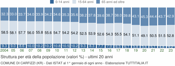 Grafico struttura della popolazione Comune di Carfizzi (KR)