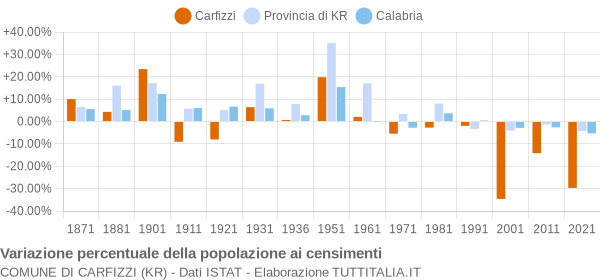 Grafico variazione percentuale della popolazione Comune di Carfizzi (KR)