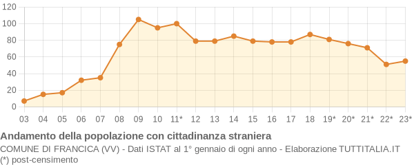 Andamento popolazione stranieri Comune di Francica (VV)