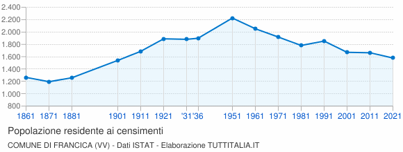 Grafico andamento storico popolazione Comune di Francica (VV)