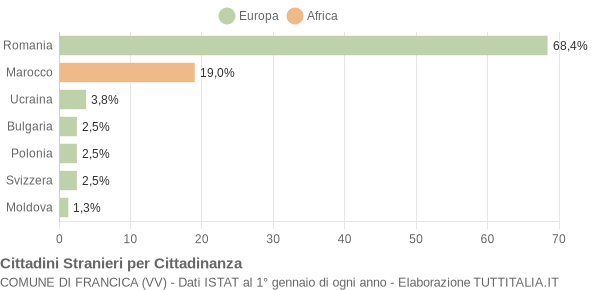 Grafico cittadinanza stranieri - Francica 2015