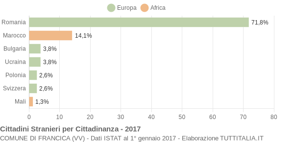 Grafico cittadinanza stranieri - Francica 2017