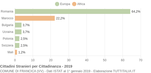 Grafico cittadinanza stranieri - Francica 2019