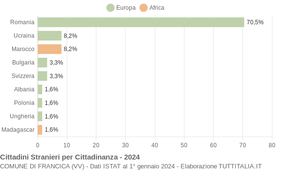 Grafico cittadinanza stranieri - Francica 2024