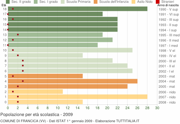Grafico Popolazione in età scolastica - Francica 2009