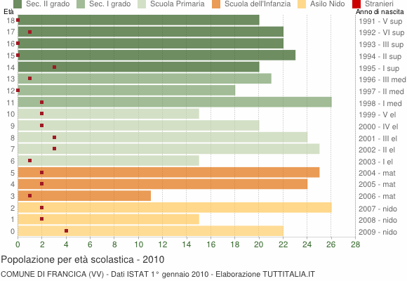 Grafico Popolazione in età scolastica - Francica 2010