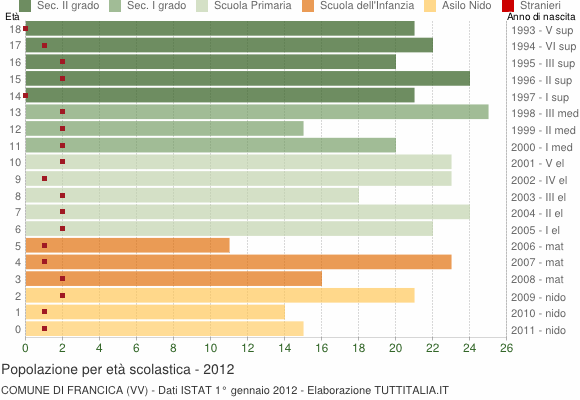 Grafico Popolazione in età scolastica - Francica 2012