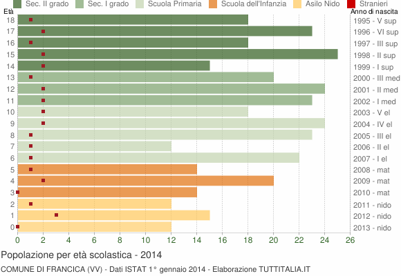 Grafico Popolazione in età scolastica - Francica 2014
