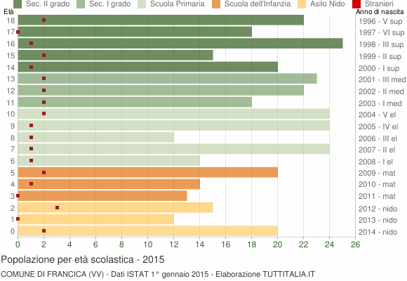 Grafico Popolazione in età scolastica - Francica 2015