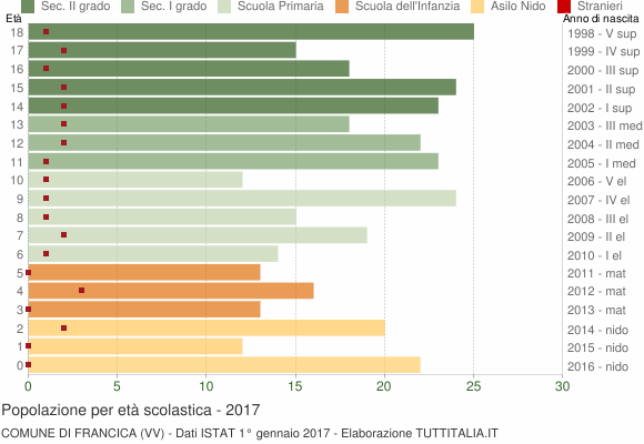 Grafico Popolazione in età scolastica - Francica 2017