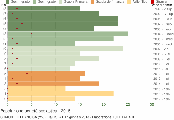 Grafico Popolazione in età scolastica - Francica 2018