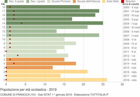 Grafico Popolazione in età scolastica - Francica 2019