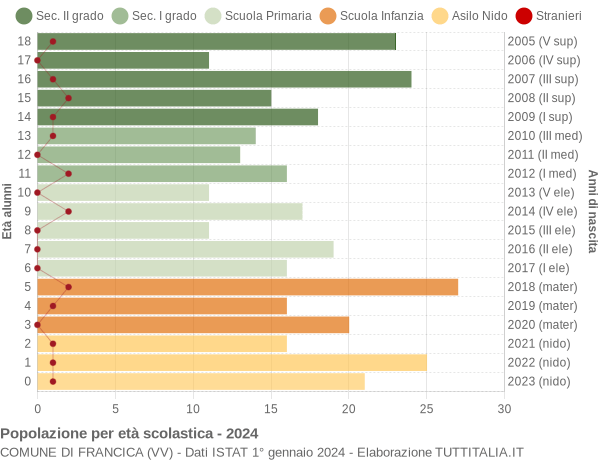 Grafico Popolazione in età scolastica - Francica 2024