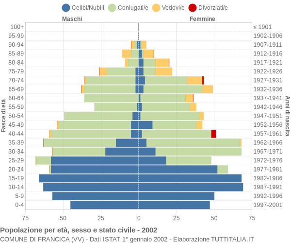 Grafico Popolazione per età, sesso e stato civile Comune di Francica (VV)