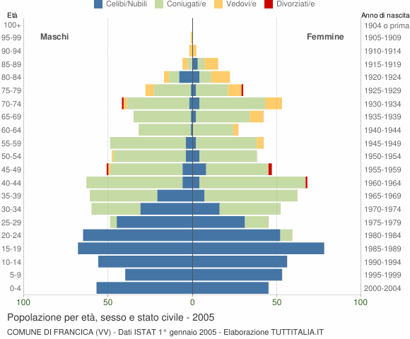 Grafico Popolazione per età, sesso e stato civile Comune di Francica (VV)
