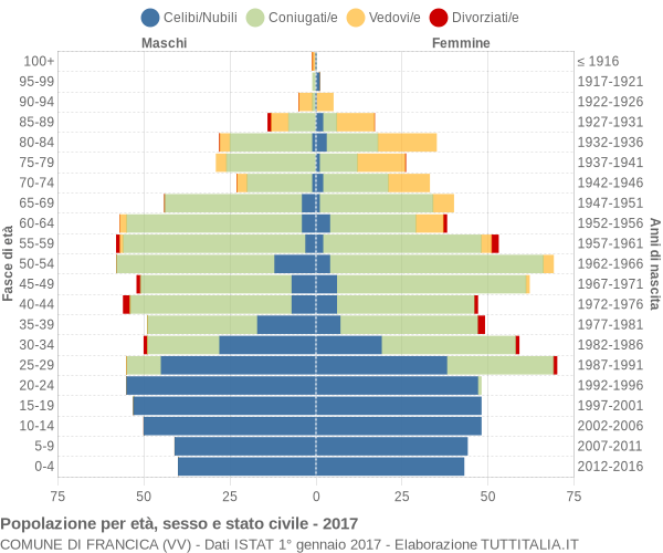 Grafico Popolazione per età, sesso e stato civile Comune di Francica (VV)