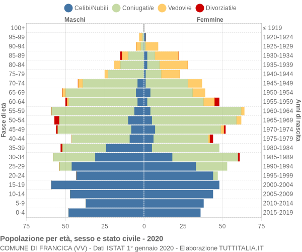 Grafico Popolazione per età, sesso e stato civile Comune di Francica (VV)