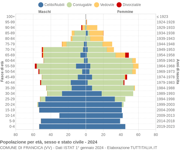 Grafico Popolazione per età, sesso e stato civile Comune di Francica (VV)