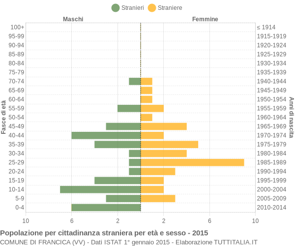 Grafico cittadini stranieri - Francica 2015