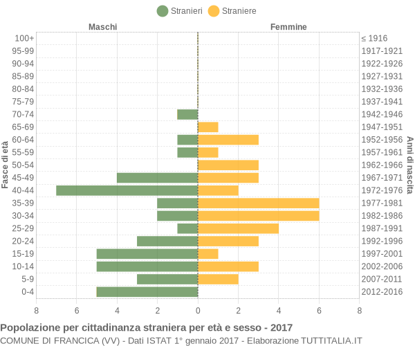 Grafico cittadini stranieri - Francica 2017