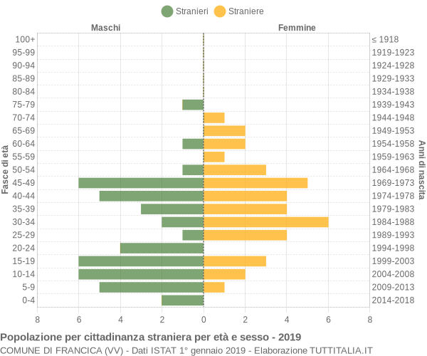 Grafico cittadini stranieri - Francica 2019