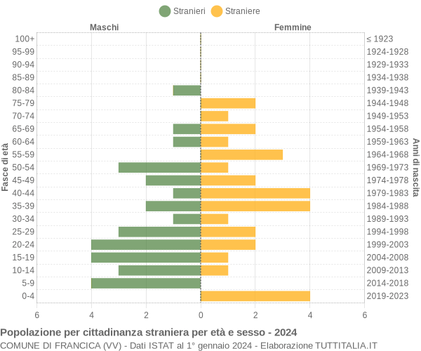 Grafico cittadini stranieri - Francica 2024