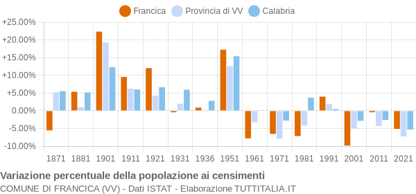 Grafico variazione percentuale della popolazione Comune di Francica (VV)