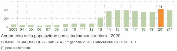 Grafico andamento popolazione stranieri Comune di Jacurso (CZ)