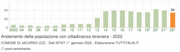 Grafico andamento popolazione stranieri Comune di Jacurso (CZ)
