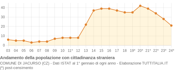 Andamento popolazione stranieri Comune di Jacurso (CZ)