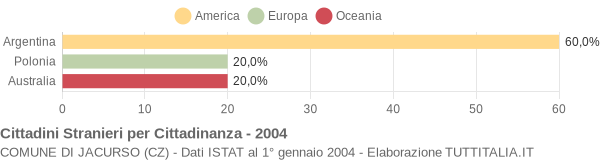 Grafico cittadinanza stranieri - Jacurso 2004