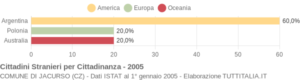 Grafico cittadinanza stranieri - Jacurso 2005