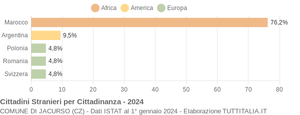 Grafico cittadinanza stranieri - Jacurso 2024