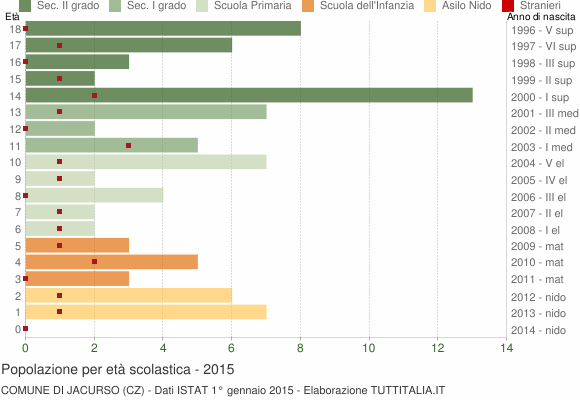 Grafico Popolazione in età scolastica - Jacurso 2015