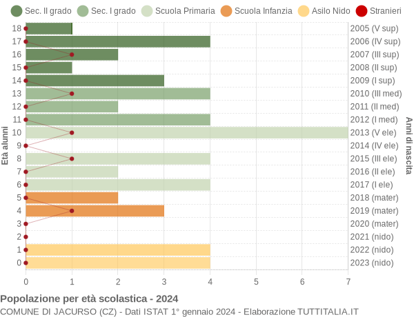 Grafico Popolazione in età scolastica - Jacurso 2024