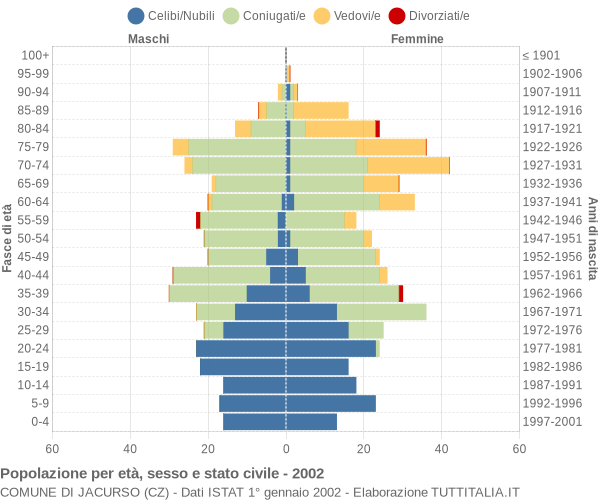 Grafico Popolazione per età, sesso e stato civile Comune di Jacurso (CZ)