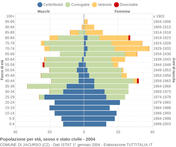 Grafico Popolazione per età, sesso e stato civile Comune di Jacurso (CZ)