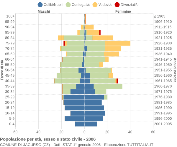 Grafico Popolazione per età, sesso e stato civile Comune di Jacurso (CZ)