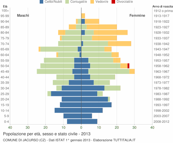 Grafico Popolazione per età, sesso e stato civile Comune di Jacurso (CZ)